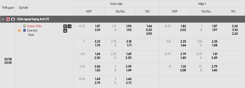 Bảng tỷ lệ kèo của trận đấu Aston Villa vs Everton