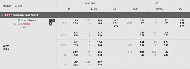 Bảng tỷ lệ kèo của trận đấu Crystal Palace vs Chelsea FC