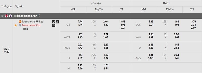 Bảng tỷ lệ kèo của trận đấu Manchester United vs Manchester City