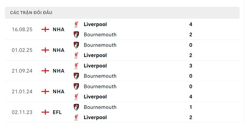 Lịch sử đấu của AFC Bournemouth vs Liverpool
