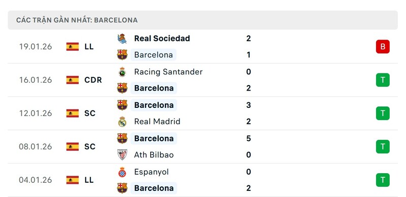 Phong độ Slavia Praha