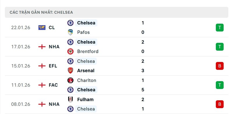 Phong độ Chelsea FC