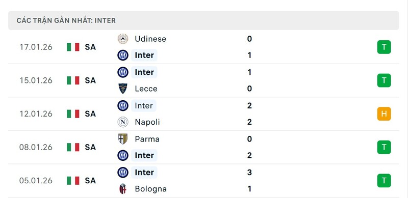 Phong độ Inter Milan