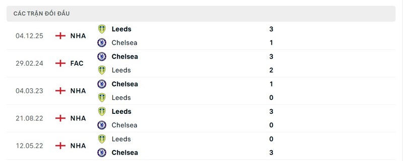 Lịch sử đấu của Chelsea FC vs Leeds United
