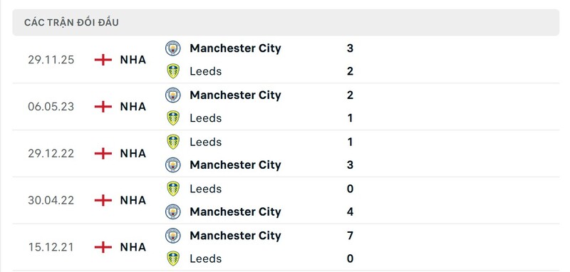 Nhận định bóng đá Leeds United vs Manchester City, 00h30 ngày 01/03 2 Lịch sử đấu của Leeds United vs Manchester City
