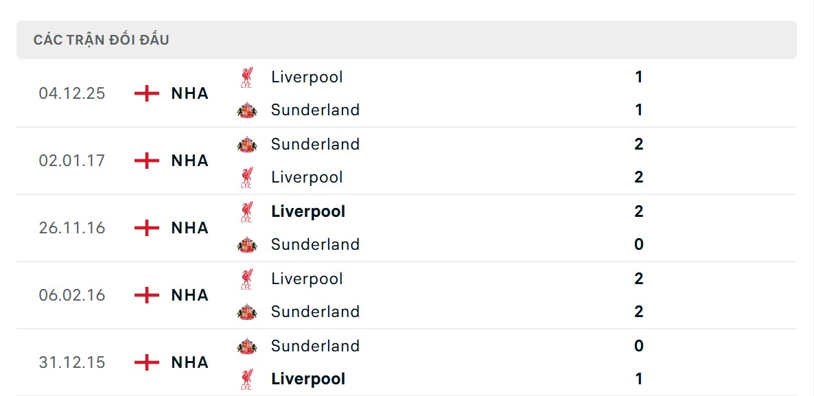 Lịch sử đấu của Sunderland vs Liverpool