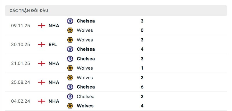 Lịch sử đấu của Wolves vs Chelsea FC