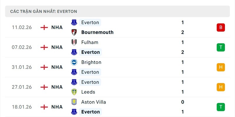 Nhận định bóng đá Everton vs Manchester United, 03h00 ngày 24/02 3 Phong độ Everton