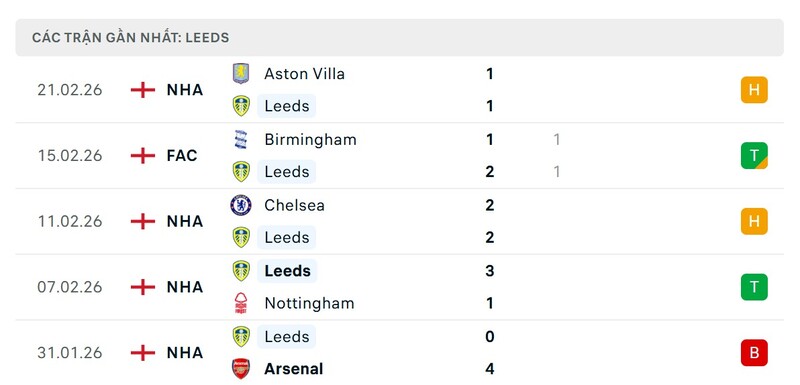 Nhận định bóng đá Leeds United vs Manchester City, 00h30 ngày 01/03 3 Phong độ Leeds United