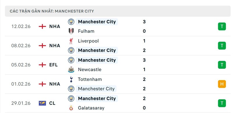 Phong độ Manchester City
