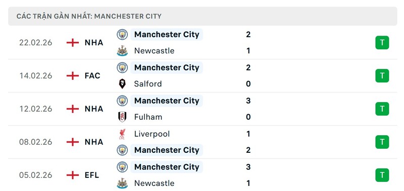 Nhận định bóng đá Leeds United vs Manchester City, 00h30 ngày 01/03 4 Phong độ Manchester City