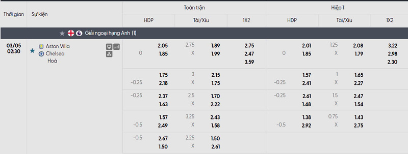 Bảng tỷ lệ kèo của trận đấu Aston Villa vs Chelsea FC