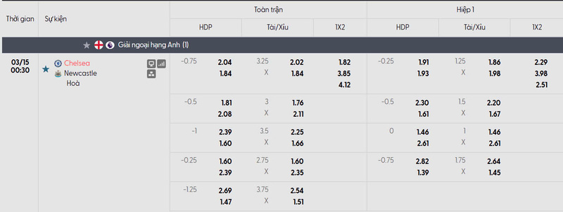 Bảng tỷ lệ kèo của trận đấu Chelsea FC vs Newcastle United