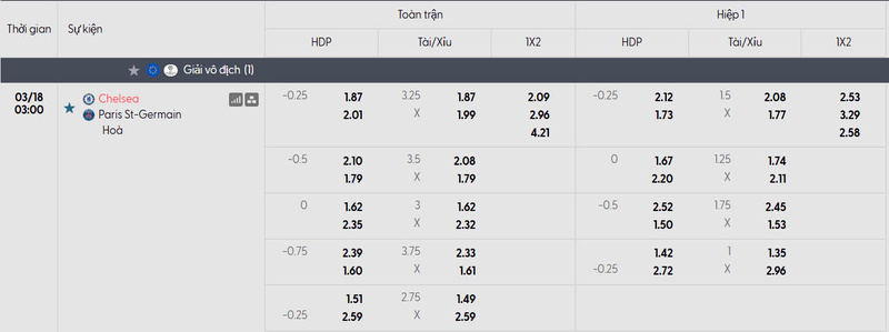 Bảng tỷ lệ kèo của trận đấu Chelsea FC vs Paris Saint Germain