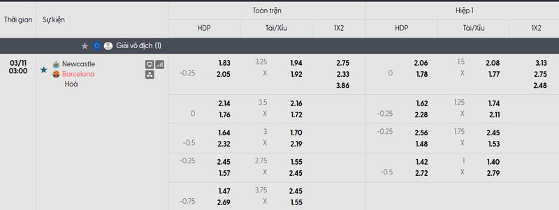 Bảng tỷ lệ kèo của trận đấu Newcastle United vs Barcelona