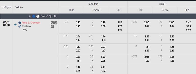 Bảng tỷ lệ kèo của trận đấu Paris Saint Germain vs Chelsea FC