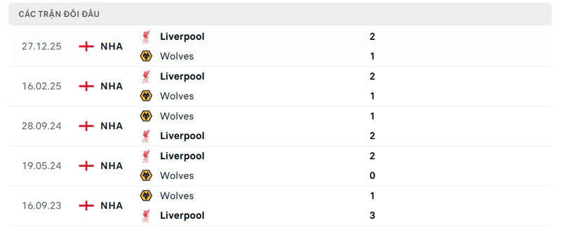Lịch sử đấu của Wolves vs Liverpoo