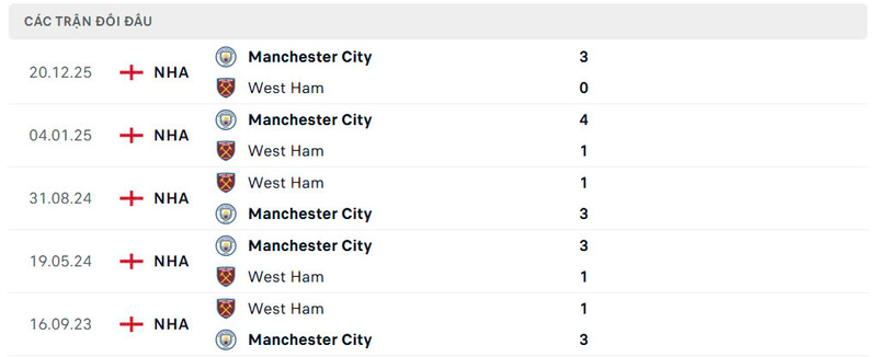 Lịch sử đối đầu West Ham United vs Manchester City