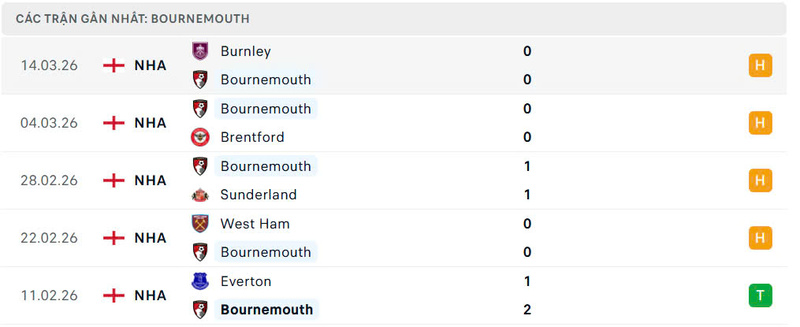 Phong độ AFC Bournemouth