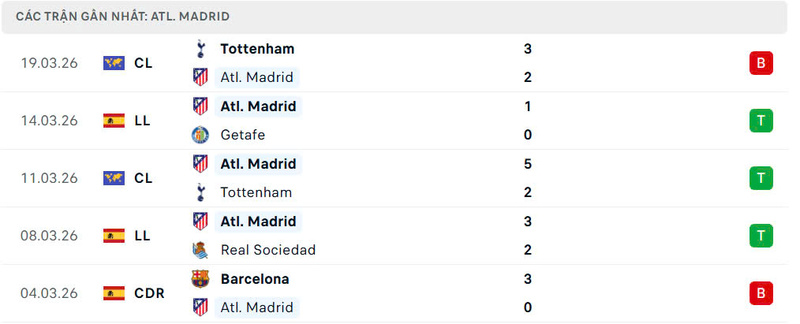 Phong độ Atletico Madrid