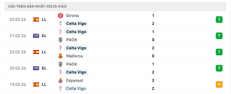 Phong độ Celta Vigo