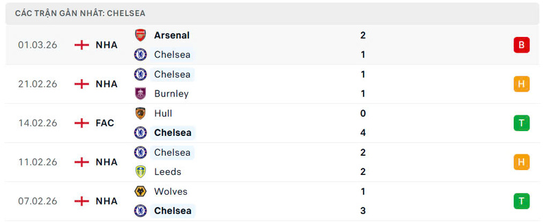 Phong độ Chelsea FC