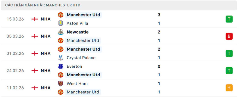 Phong độ Manchester United