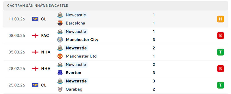 Phong độ Newcastle United