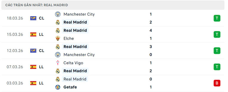 Phong độ Real Madrid