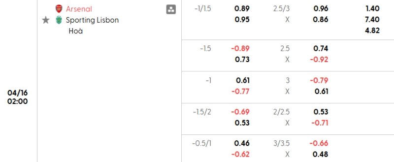 Tỷ lệ kèo Arsenal vs Sporting
