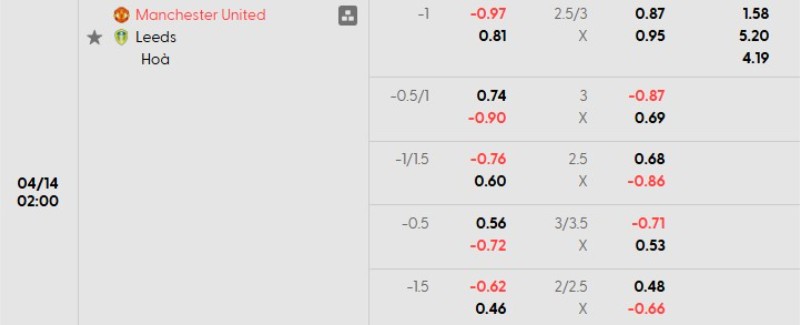 Tỷ lệ kèo Man Utd vs Leeds
