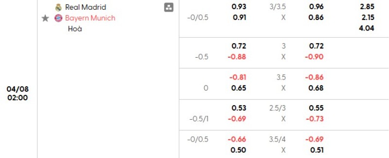 Soi kèo Real Madrid vs Bayern Munich ngày 08/04/2026 | Champions League 3 Tỷ lệ kèo Real Madrid vs Bayern Munich