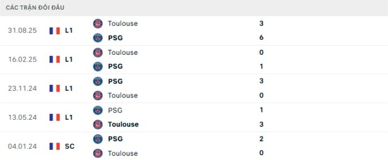 Nhận định bóng đá PSG vs Toulouse ngày 04/04/2026 | Ligue 1 2 Kết quả đối đầu PSG vs Toulouse